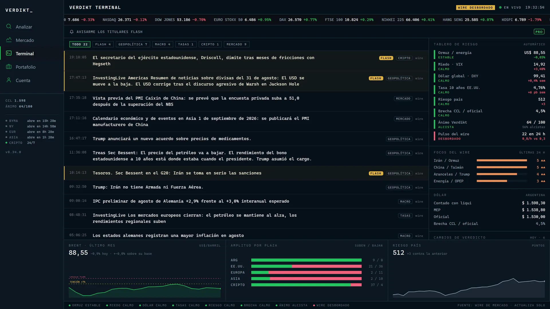 La Terminal de Verdikt en una computadora: el feed de titulares del mercado traducidos al español a la izquierda, y a la derecha el tablero de riesgo con sus semáforos, los focos del wire, el dólar y el gráfico del Brent con sus umbrales de tensión